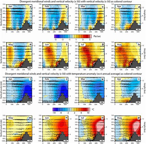 Latitude Height Cross Section Of Divergent Meridional Winds M S And