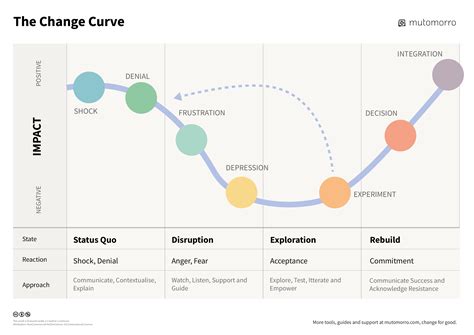 Kubler Ross Change Curve For Powerpoint Off