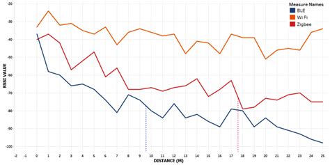 BLE, Wifi and Zigbee Comparison 2) Outdoors: The outdoor experiments... | Download Scientific ...