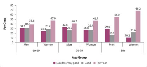 1 Self Rated Current Health Status By Age And Sex Himachal Pradesh