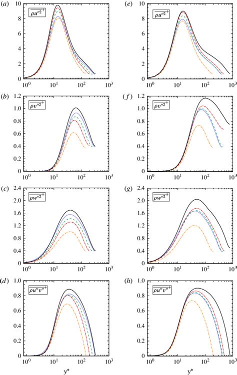 Colour Online Reynolds Stresses In The Streamwise A E Wall Normal