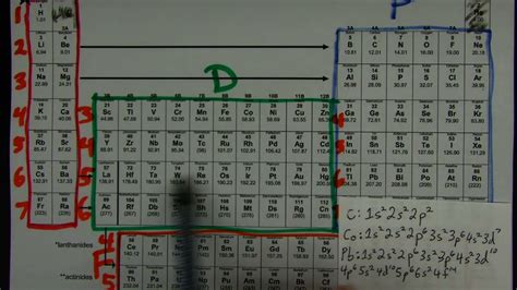 Periodic Table Of Elements Electron Configuration