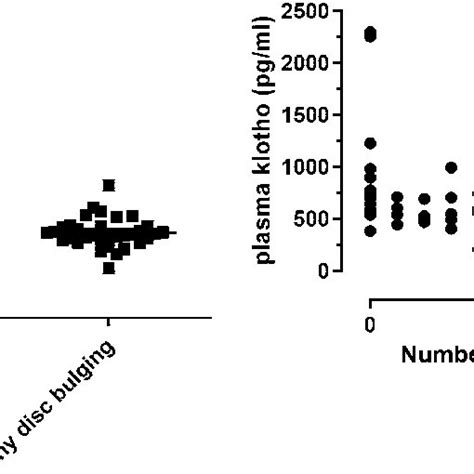 The Relationship Between Plasma Klotho Levels And Lumbar Disc Bulges