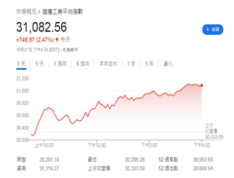 道瓊狂飆749點周漲489 台股五大利多助攻 時空計量學