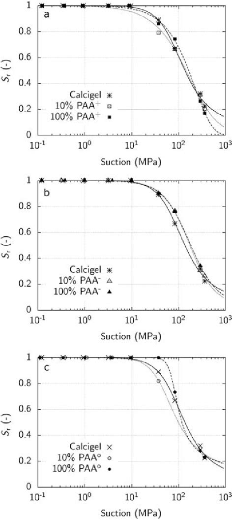 Swcc First Drying Path Of Calcigel Bentonite And A Calcigelpaa