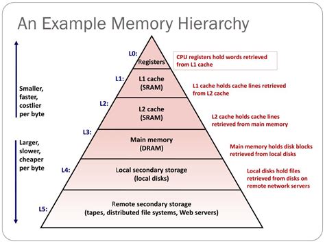 Memory Hierarchy Diagram