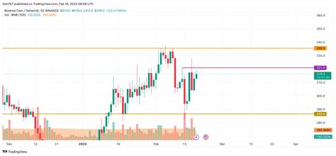 Binance Coin (BNB) Price Analysis for February 18