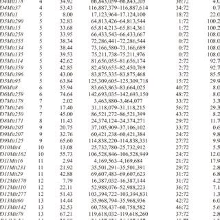 Mapping Of The Novel Spot Gene Using Linkage Analyses With