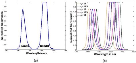 Photonic Crystal Ring Resonator Based Optical Filters Intechopen