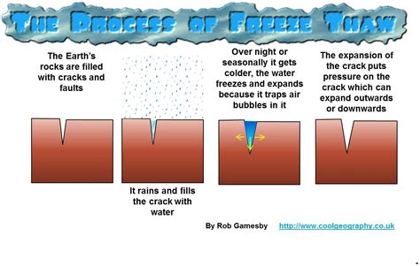 Freeze Thaw Weathering Diagram