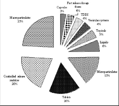 Pie Chart Showing The Proportion Of Various Pharmaceutical Dosage Forms