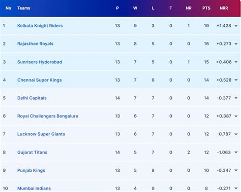 Ipl Playoff Scenarios Srh Vs Gt Ipl Game Faded What Happens To