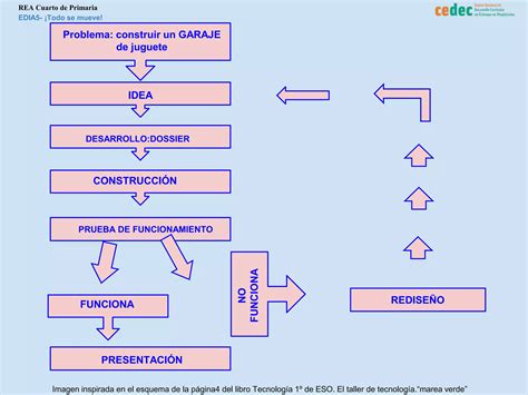 Fases del proceso tecnológico PPT