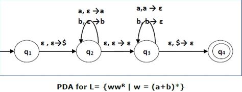 Pushdown Automata Acceptance Initial Stack Symbol Csdn