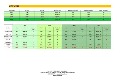 R Sultats Des Lections Professionnelles La Cgt Ip Toujours