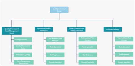 Zara Organizational Chart