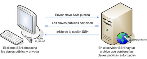 Qu Es El Protocolo Ssh Y C Mo Configurarlo Para Mejorar La Seguridad