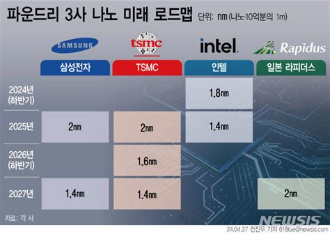 삼성·tsmc·인텔 혈투얼마나 더 작아질까 반도체 나노 경쟁③