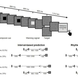 Experimental task. A. Trial sequence, depicting a trial with the faster ...