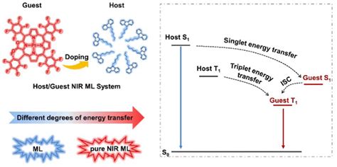 Realizing Near Infrared Mechanophosphorescence From An Organic Host