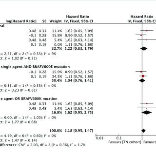 Forest Plot Of Meta Analysis Of Overall Survival Comparison Between