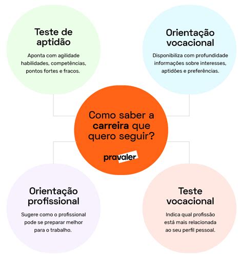 Perdido Na Escolha De Carreira Saiba O Que é O Teste Vocacional🌺