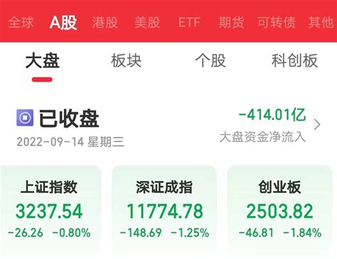 创业板指低开低走跌近2 两市成交额创新低指数智微市场