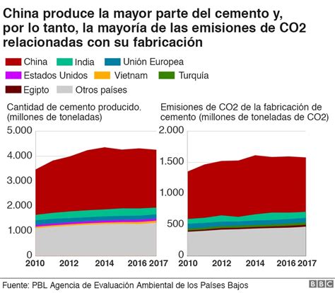 La Enorme Fuente De Emisiones De Co Que Est Por Todas Partes Y Que