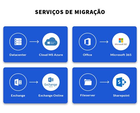 Migração para Nuvem Entenda as vantagens da migração