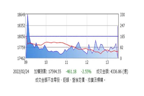 台積電慘淪提款機 外資大砍台股534億史上第5大 中廣新聞網 Line Today