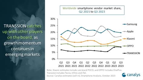 Xiaomi And Transsion Only Growth Prospects In Tightening Smartphone