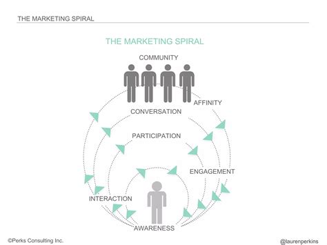 Community Driven Marketing | PDF