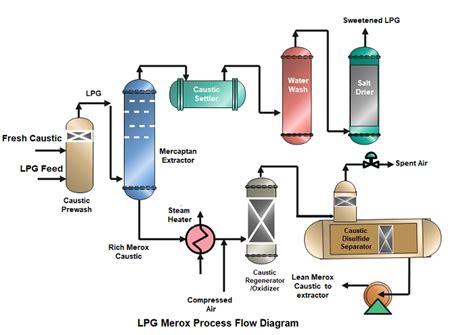 Lpg Merox Process In Petroleum Refinery Thepetrosolutions