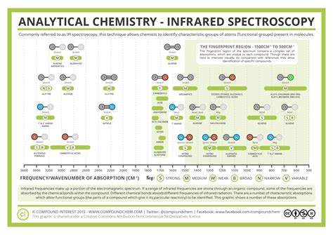 Infračervená spektroskopie Web o chemii elektronice a programování