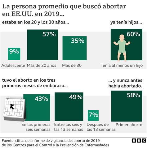 Las Mujeres Que Han Estado Presas En Estados Unidos Por Tener Abortos