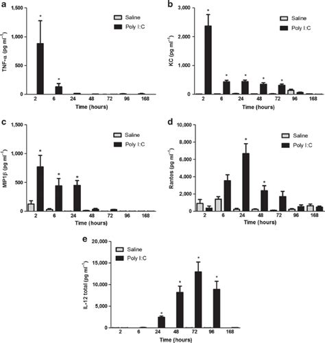 Polyinosinic Polycytidylic Acid Poly I C Induces Cytokine And