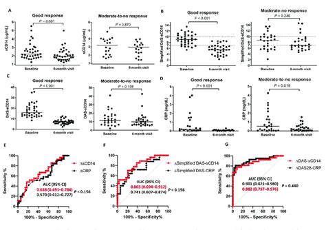 Levels Of Serum SCD14 Measured By FREND DAS28CD14 Simplified