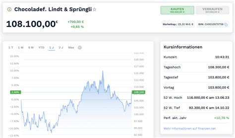 Schweizer Aktien Bei Finanzen Net Zero Aktiengram