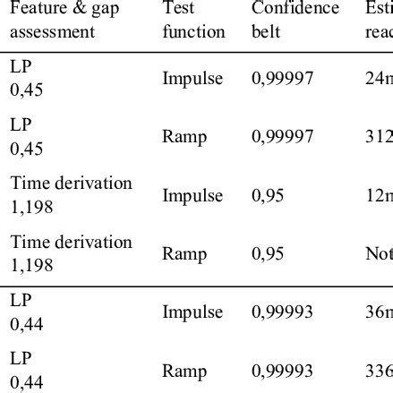 Assessment Of Features For A Drilling Process With Test Function