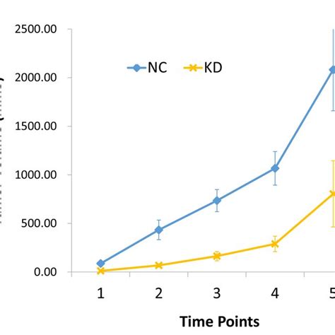 Knockdown Of Cct Suppressed Gastric Cancer Cell Growth In Nude Mice