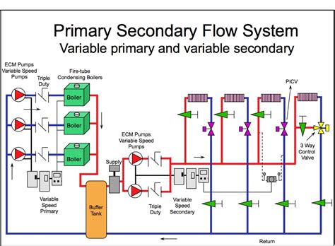 Primary Secondary Chiller Piping Diagrams