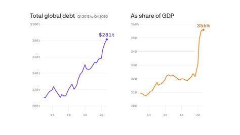 Global Debt Soars To 356 Of Gdp