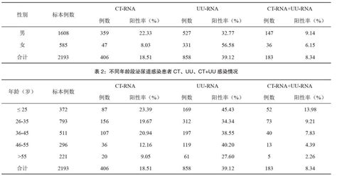 泌尿道感染沙眼衣原体rna和解脲脲原体rna检验分析参考网