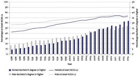 Educational Attainment Of The Adult Population The Social Report 2016