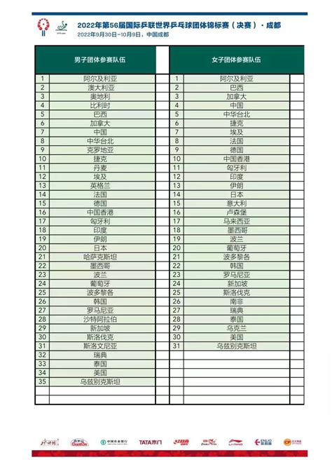 世乒赛团体赛参赛队伍名单公布，男女共66队本月26日齐聚成都赛事中国世界