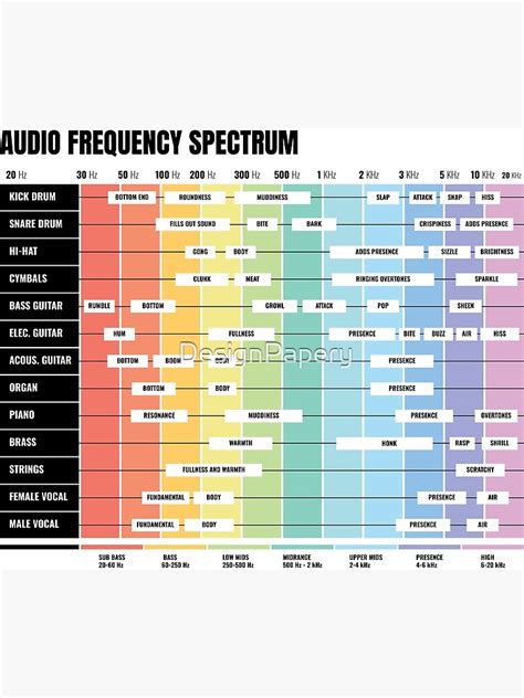 Audio Frequency Spectrum Audio Spectrum Frequency Spectrum 20 Hz To