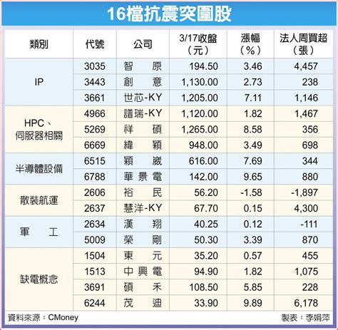 16檔題材股法人挺 選股不選市 上市櫃 旺得富理財網