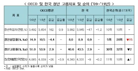 한경연 Oecd 평균 청년실업률 하락했는데한국은 상승