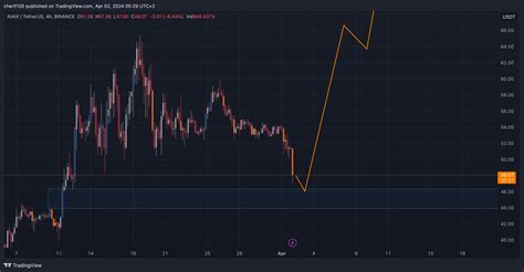 BINANCE AVAXUSDT Chart Image By Cherif100 TradingView