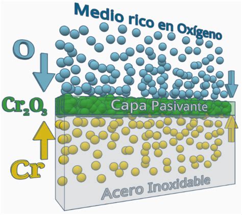 ¿el Acero Inoxidable Se Oxida Vsm Abrasivos